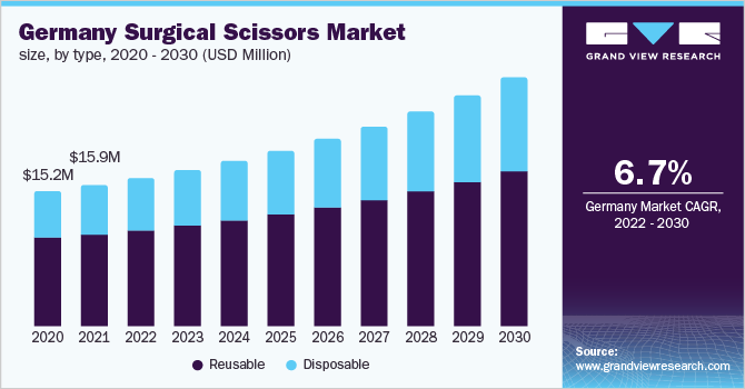 Germany surgical scissors market size, by type, 2020 - 2030 (USD Million)