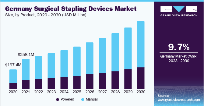 Germany surgical stapling devices market size, by product, 2020 - 2030 (USD Million)
