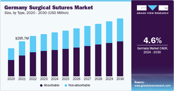 Germany surgical sutures market size, by type, 2020 - 2030 (USD Million)
