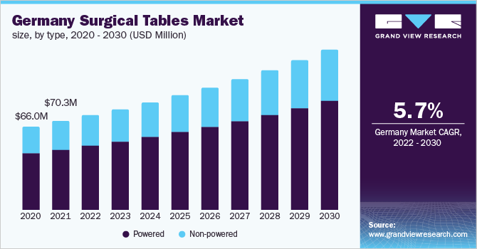 Germany surgical tables market size, by type, 2020 - 2030 (USD Million)