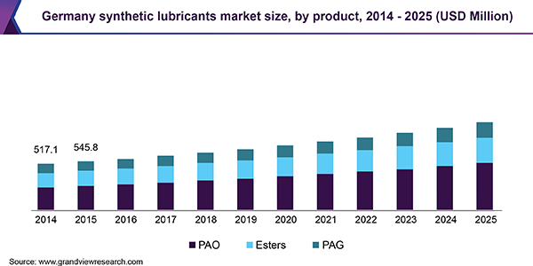 Germany synthetic lubricants market