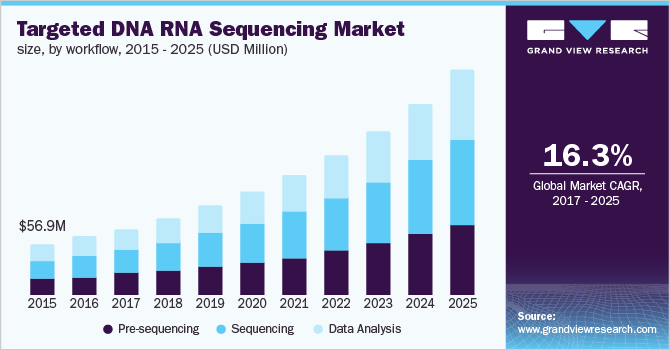 Germany targeted DNA/RNA sequencing market size