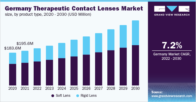 Germany therapeutic contact lenses market size, by product type, 2020 - 2030 (USD million)