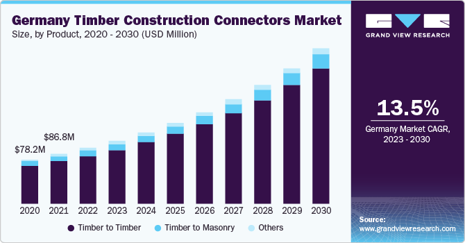 Germany Timber Construction Connectors market size and growth rate, 2023 - 2030