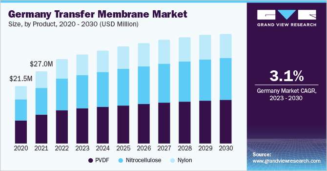 Germany transfer membrane market size, by product, 2020 - 2030 (USD Million)
