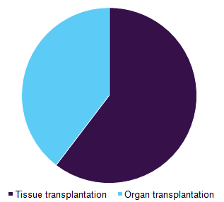 Germany transplantation market