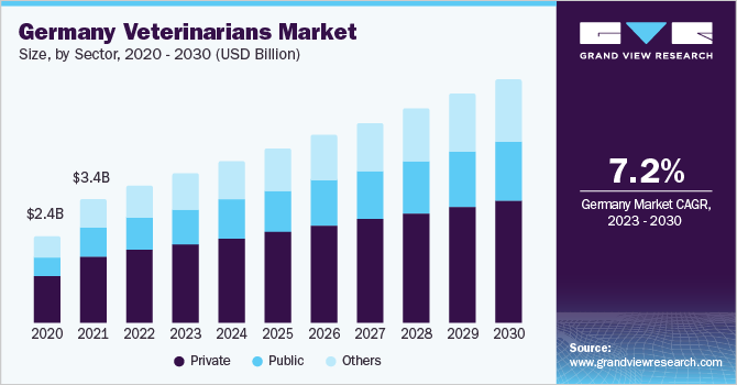Germany veterinarians market size and growth rate, 2023 - 2030