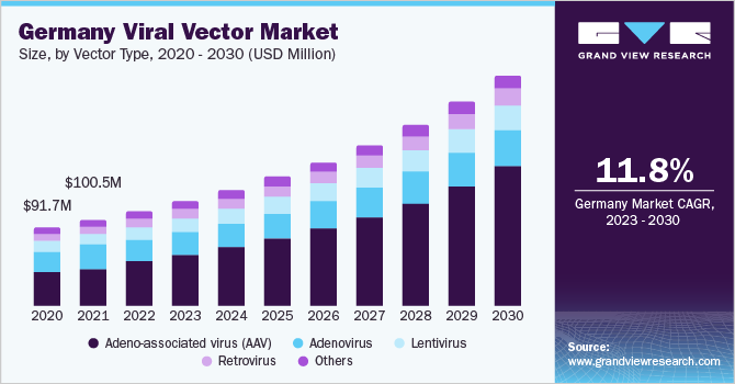 Germany viral vector market size and growth rate, 2023 - 2030