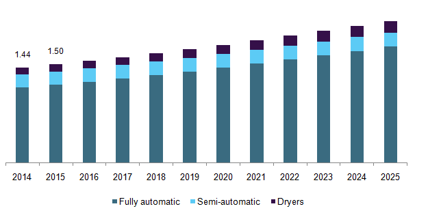 Germany washing machine market