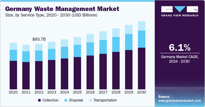 Germany Waste Management market size and growth rate, 2024 - 2030