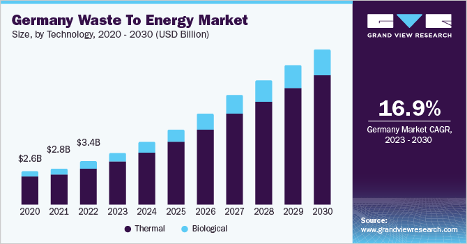 Germany waste to energy market size and growth rate, 2023 - 2030