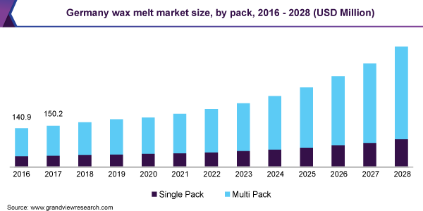 Germany wax melt market size, by pack, 2016 - 2028 (USD Million)