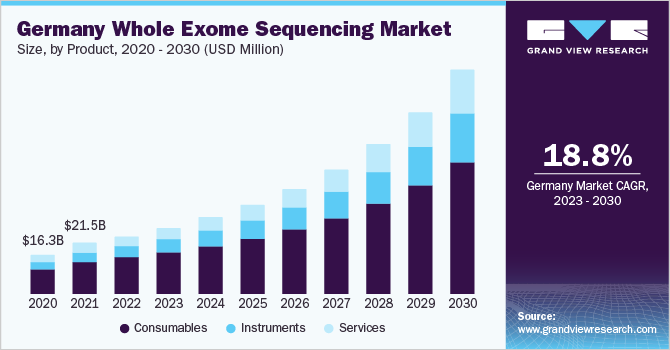 Germany Whole Exome Sequencing market size and growth rate, 2023 - 2030