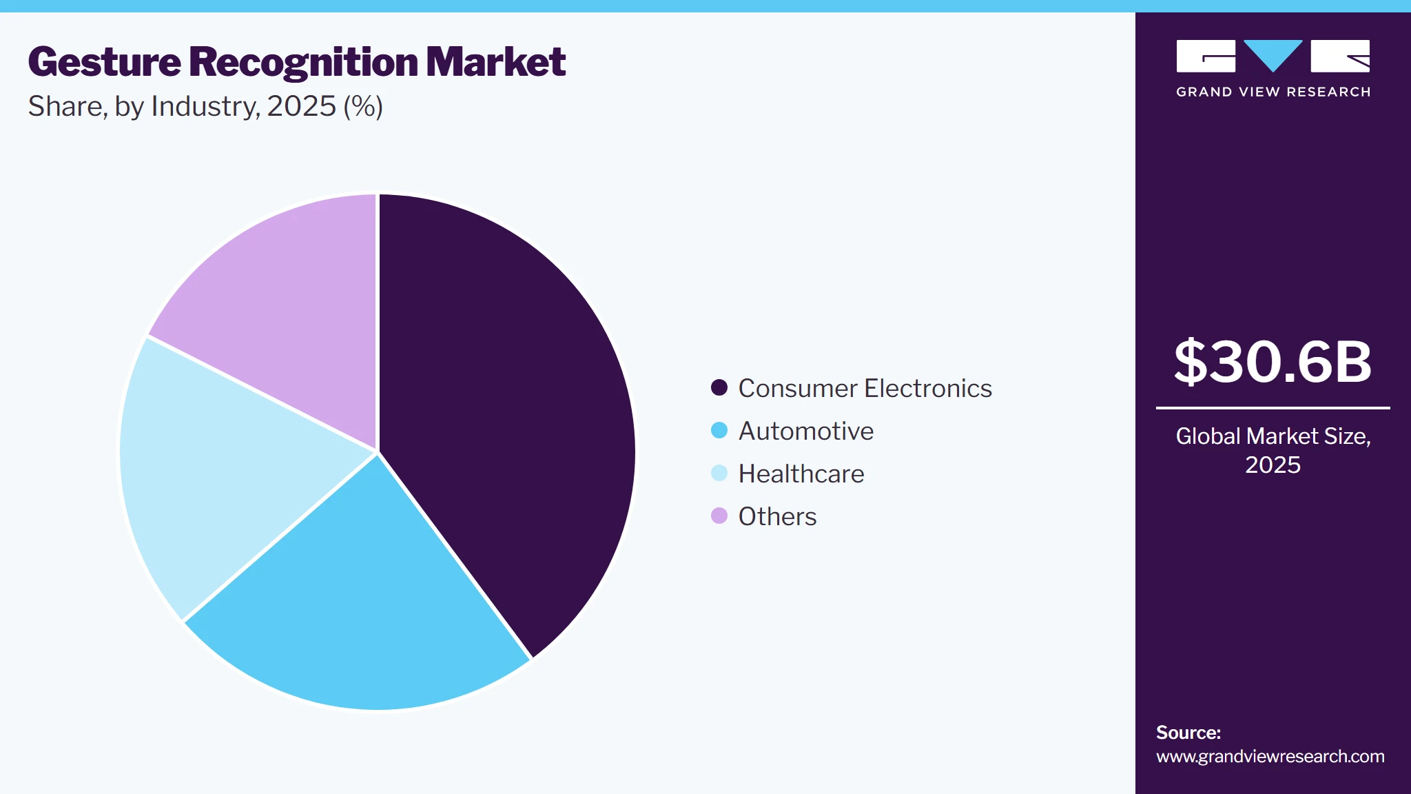 Gesture Recognition Market Share