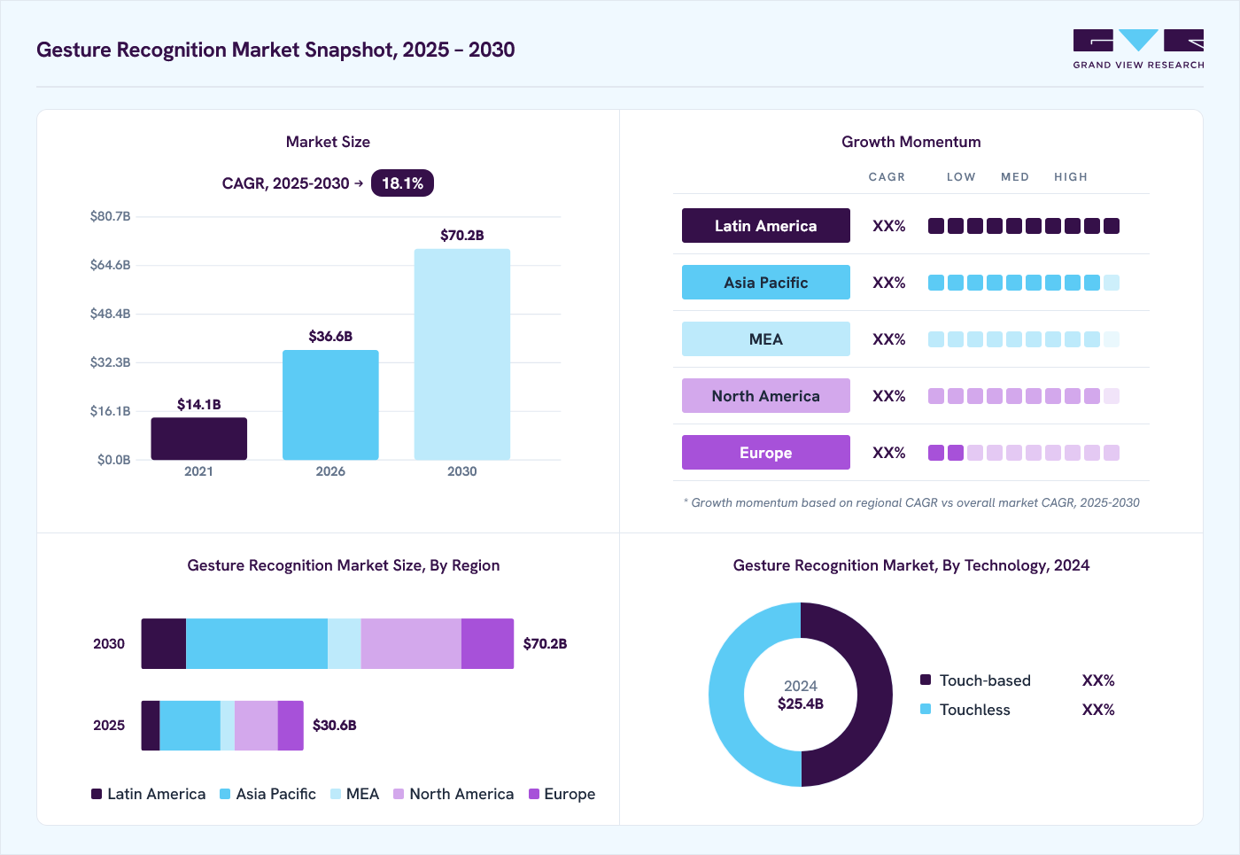 Gesture recognition market overview: Grand View Research estimates the global market size at USD 25.4 billion in 2024, projected to grow from USD 36.6 billion in 2026 to USD 70.2 billion by 2030 at a 18.1% CAGR, with regional growth momentum.