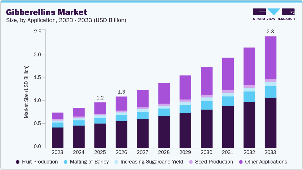 Gibberellins market size and growth forecast (2023-2033) Gibberellins market size and growth forecast (2023-2033)