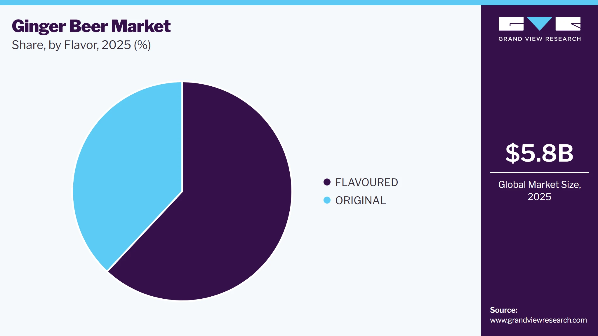 Ginger Beer Market Share