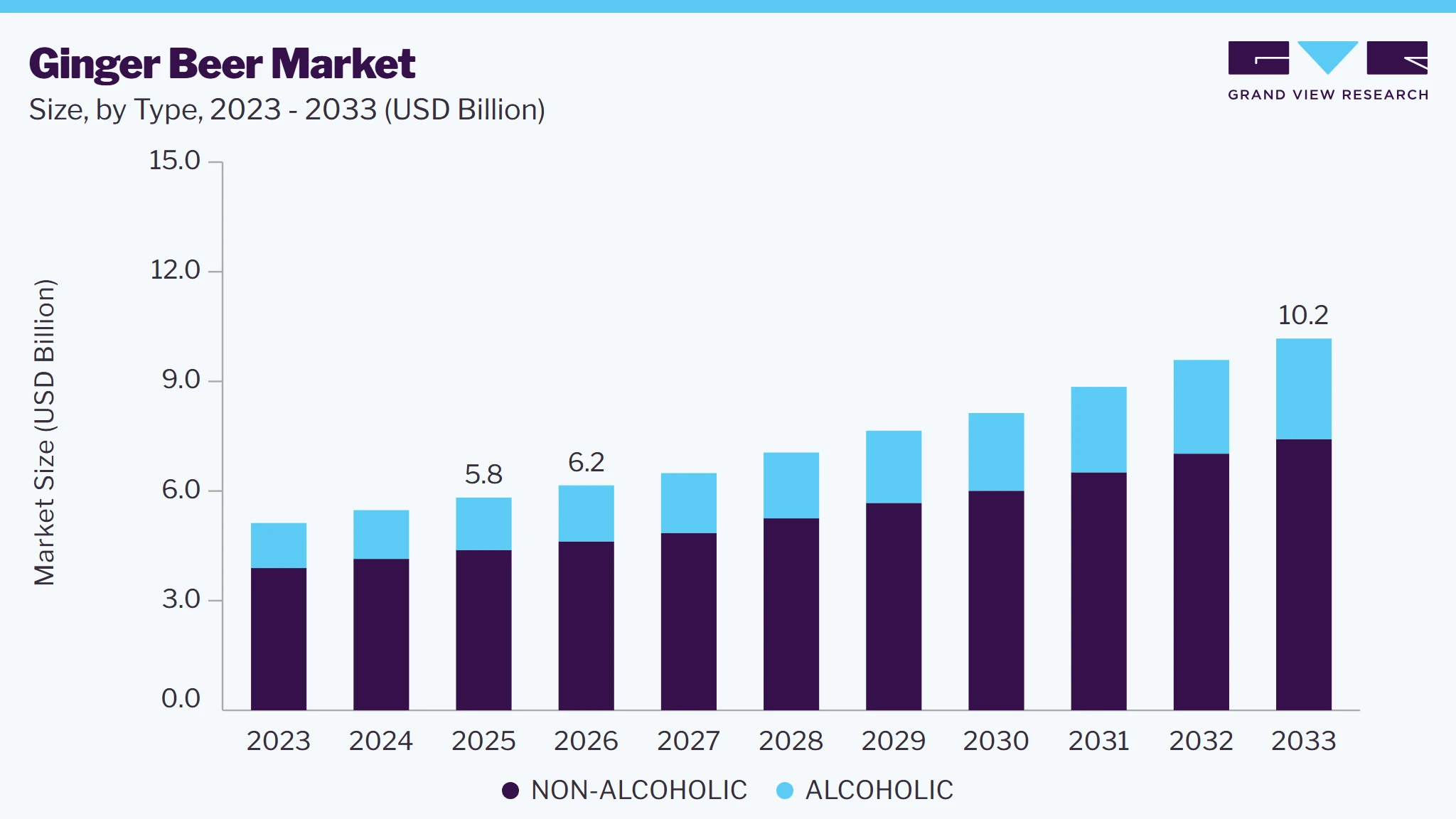 Ginger beer market size and growth forecast (2023-2033)