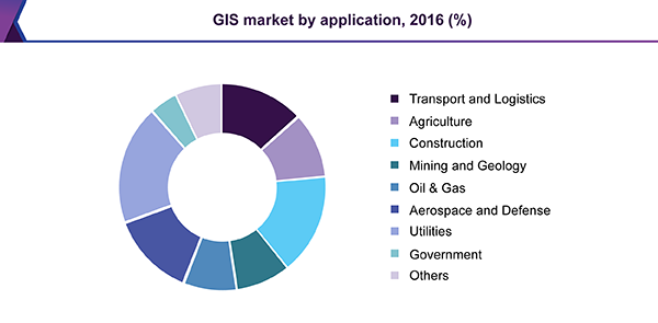 GIS market