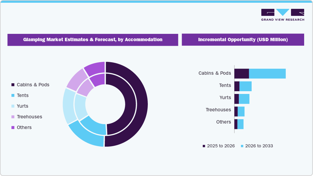 Glamping Market Estimates and Forecast, by Accommodation
