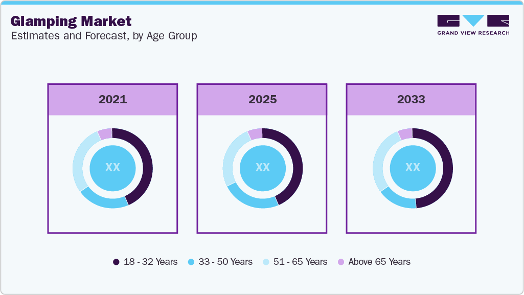 Glamping Market Estimates and Forecast, by Age Group