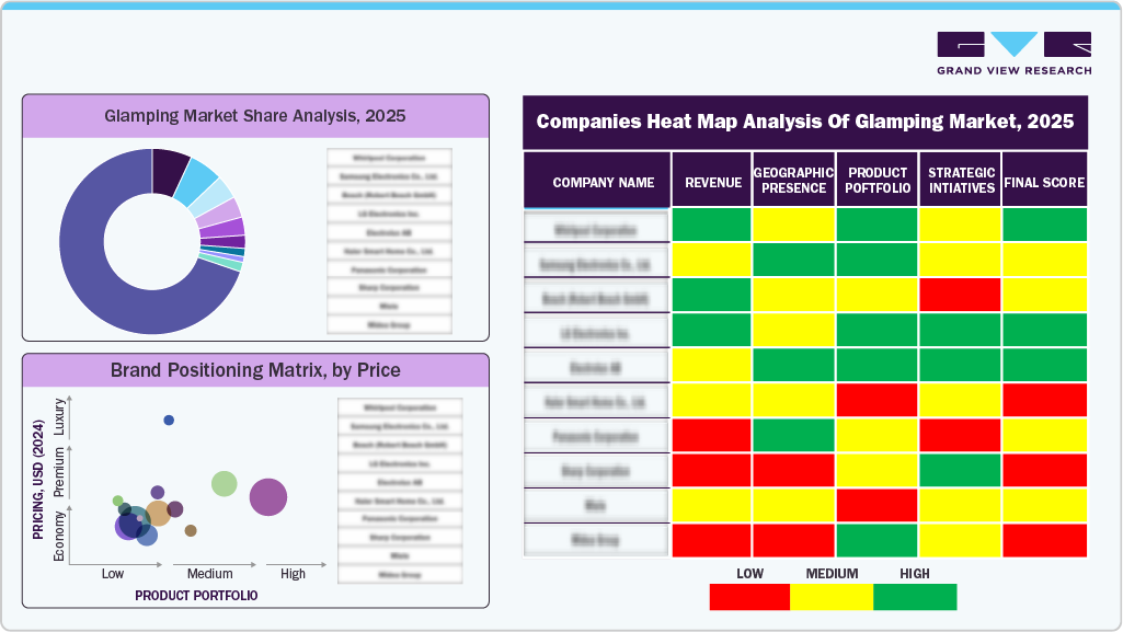 Glamping Market Share Analysis, 2025
