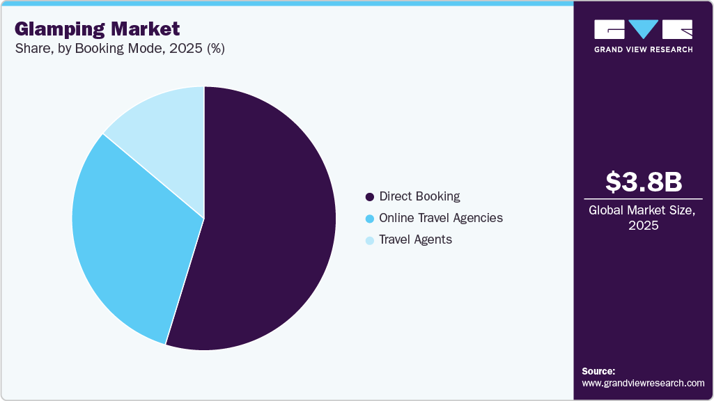 Glamping Market Share