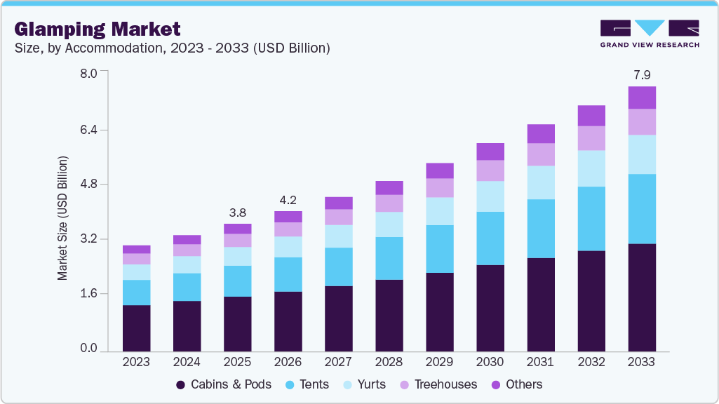 Glamping market size and growth forecast (2023-2033)