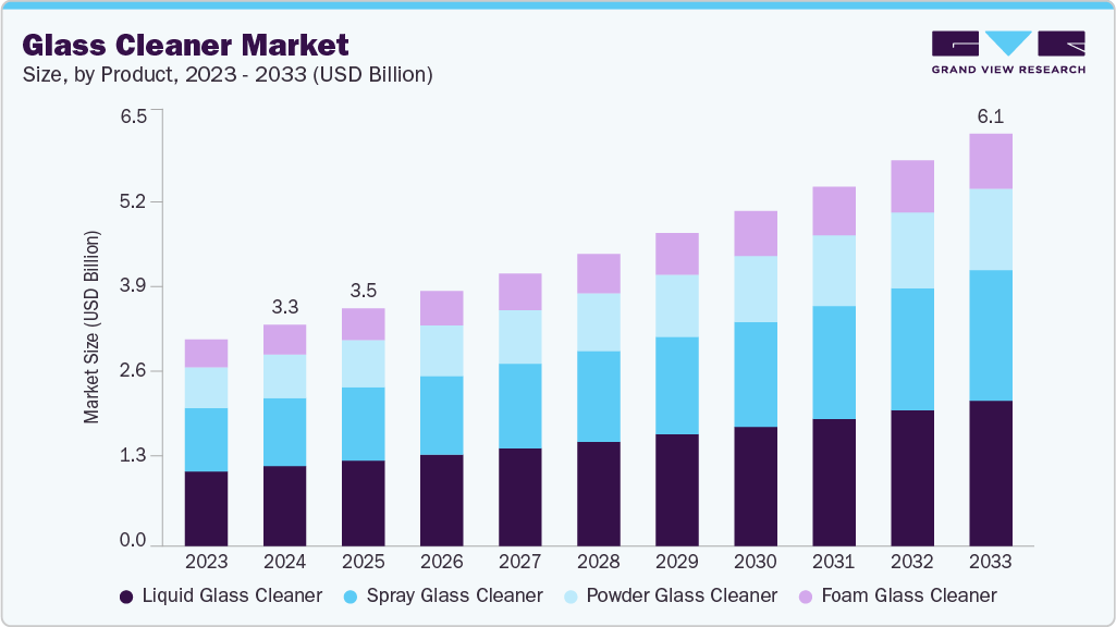 Glass cleaner market size and growth forecast (2023-2033)