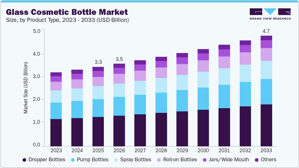 Glass cosmetic bottle market size and growth forecast (2023-2033)
