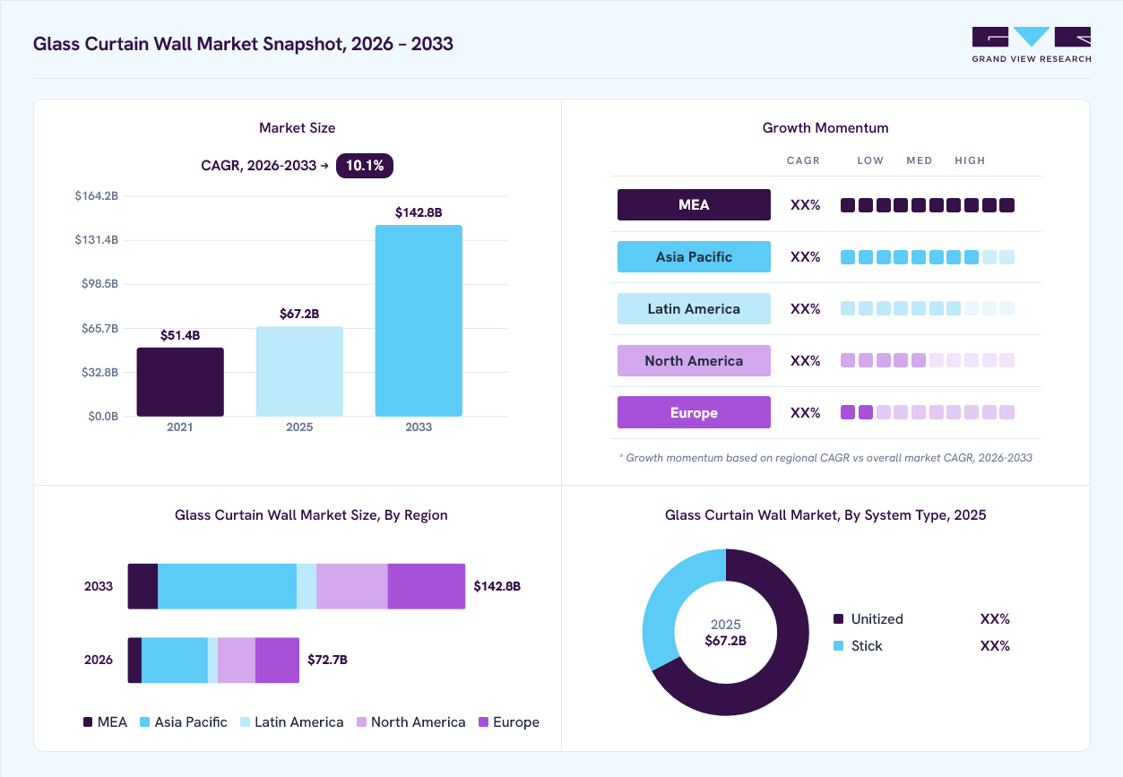 Glass curtain wall market overview: Grand View Research estimates the global market size at USD 67.2 billion in 2025, projected to grow from USD 72.7 billion in 2026 to USD 142.8 billion by 2033 at a 10.1% CAGR, with regional growth momentum.