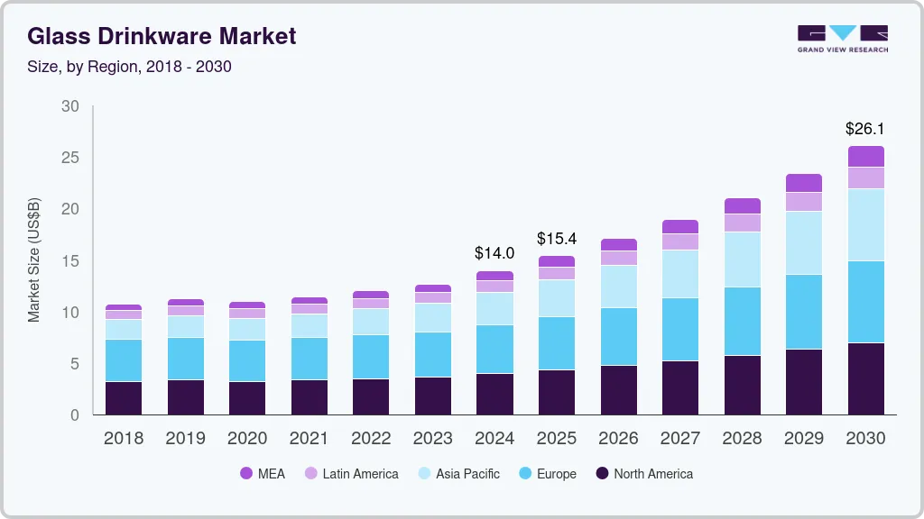 Glass drinkware market size by region, and growth forecast (2025-2030)