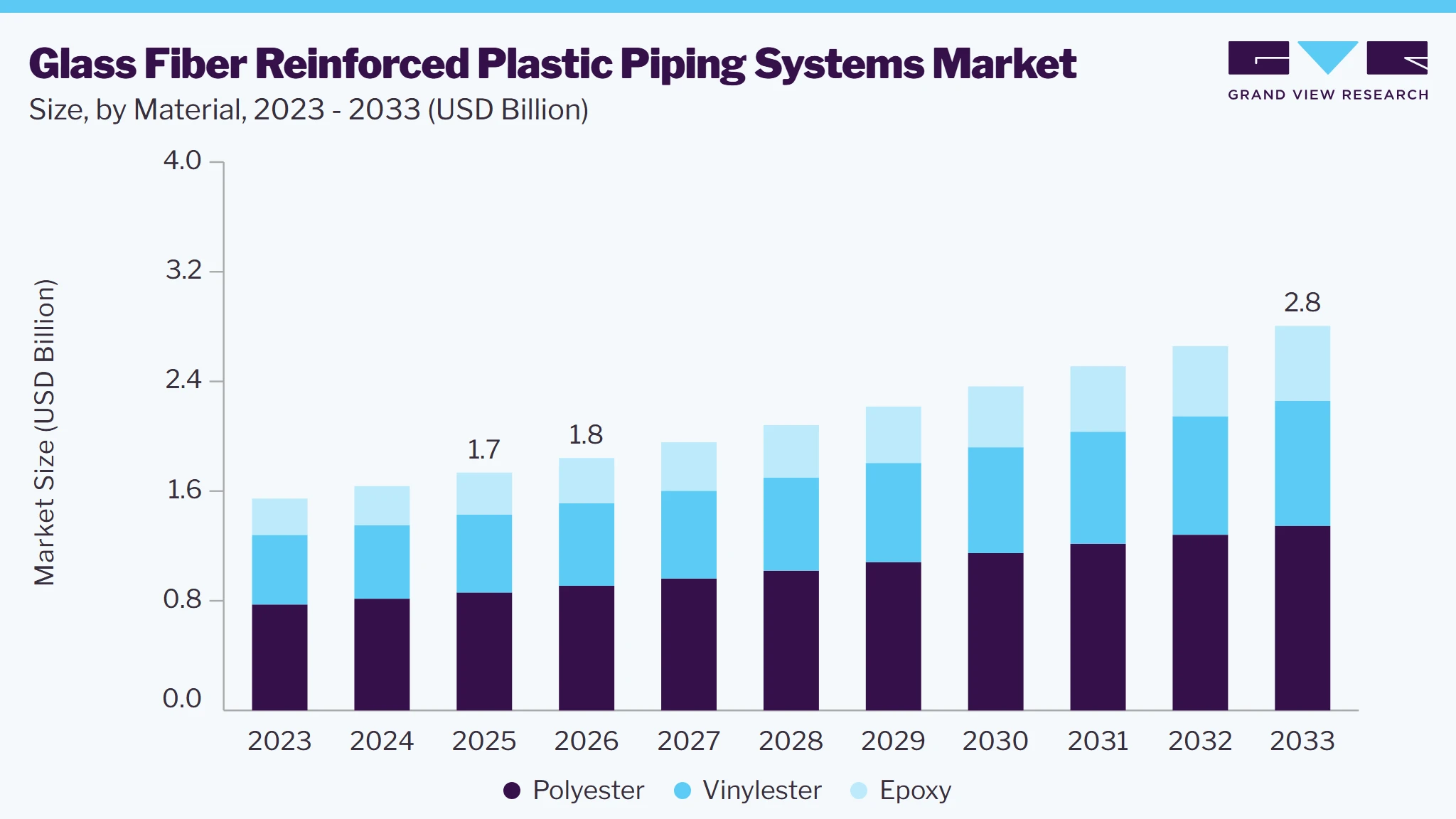 Glass fiber reinforced plastic piping systems market size and growth forecast (2023-2033)