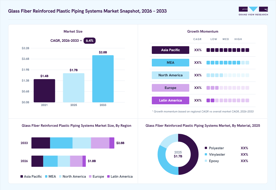 Glass fiber reinforced plastic piping systems market overview: Grand View Research estimates the global market size at USD 1.7 billion in 2025, projected to grow from USD 1.8 billion in 2026 to USD 2.8 billion by 2033 at a 6.4% CAGR, with regional growth momentum.
