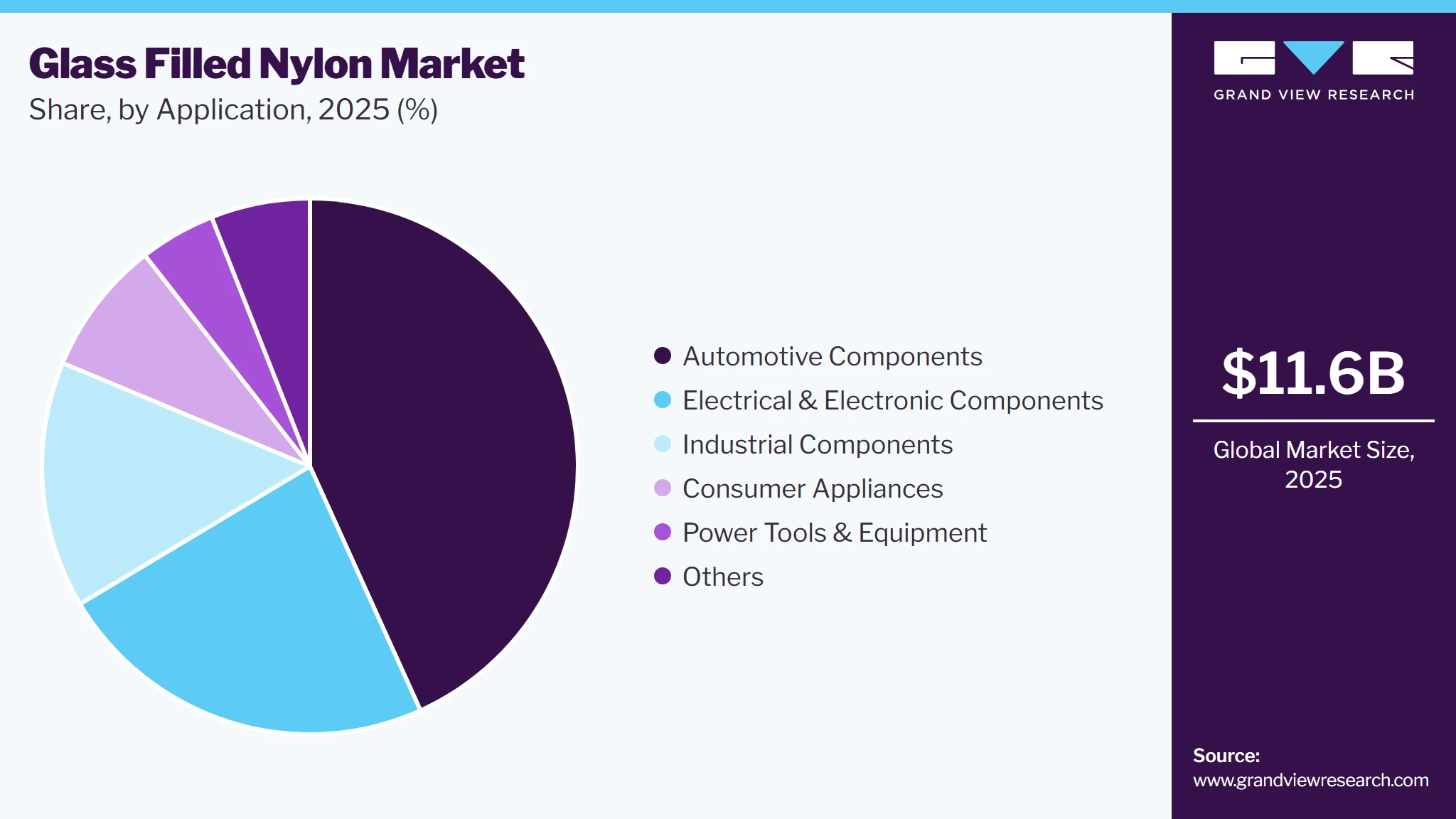 Glass Filled Nylon Market Share