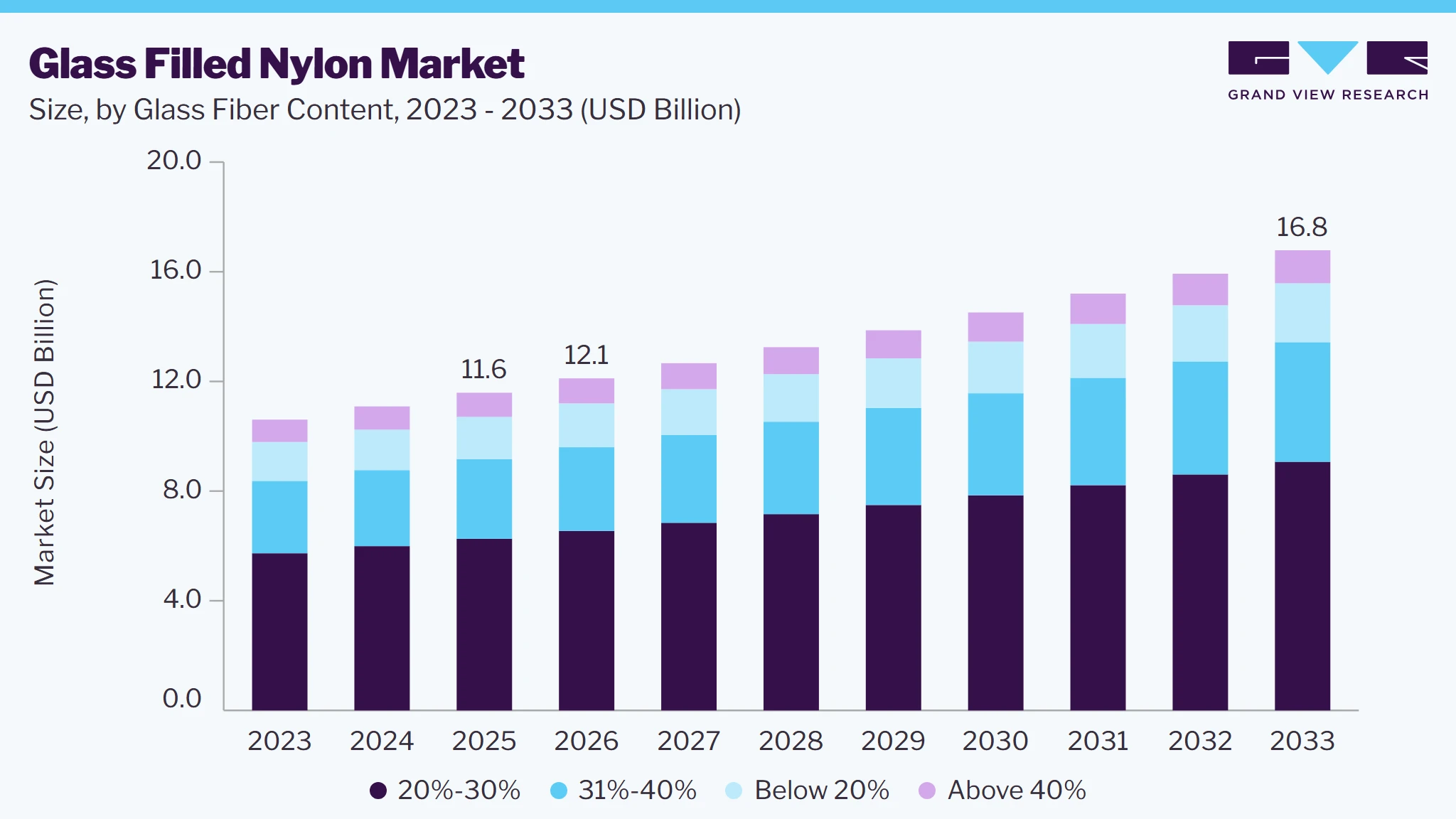 Glass filled nylon market size and growth forecast (2023-2033)