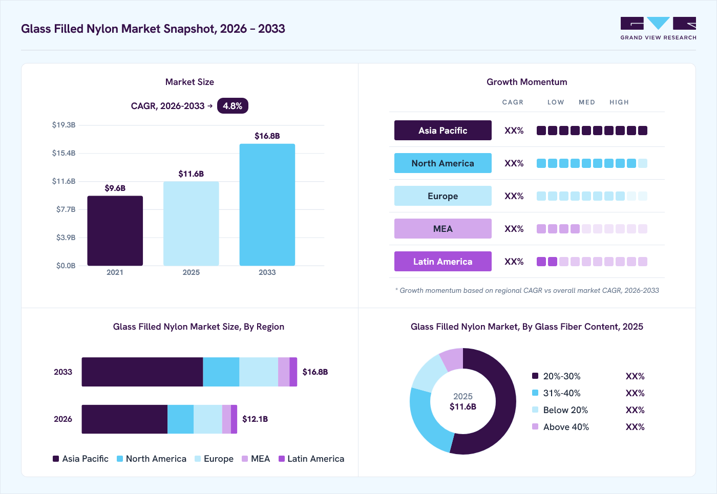 Glass filled nylon market overview: Grand View Research estimates the global market size at USD 11.6 billion in 2025, projected to grow from USD 12.1 billion in 2026 to USD 16.8 billion by 2033 at a 4.8% CAGR, with regional growth momentum.
