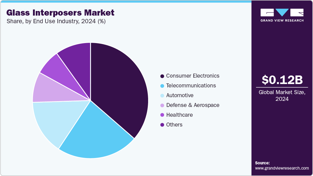 Glass Interposers Market Share