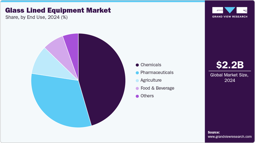 Glass Lined Equipment Market Share