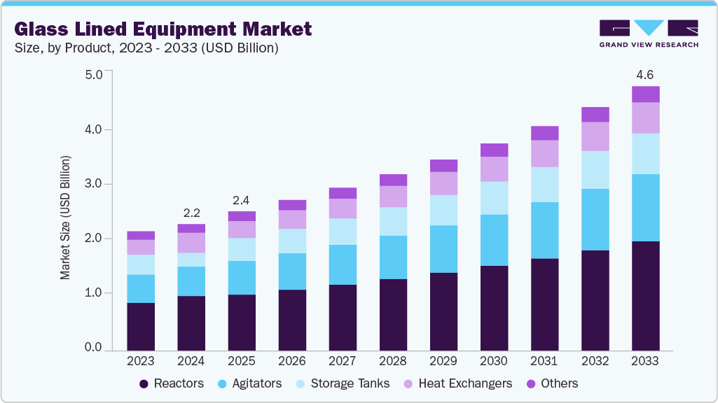 Glass lined equipment market size and growth forecast (2023-2033)