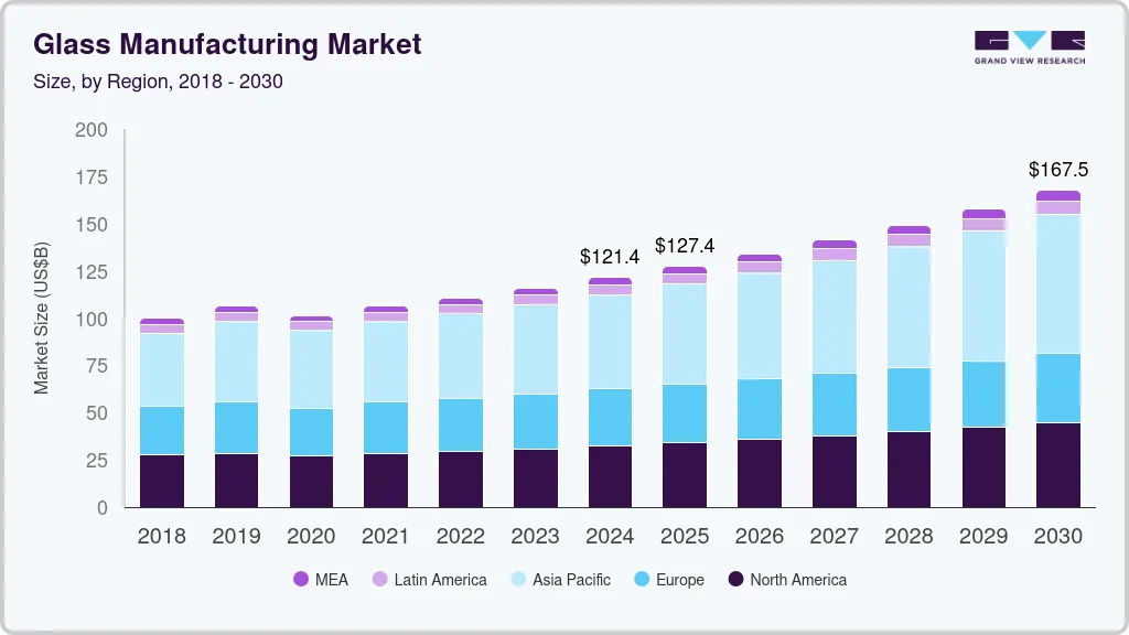 Glass manufacturing market size by region, and growth forecast (2025-2030)