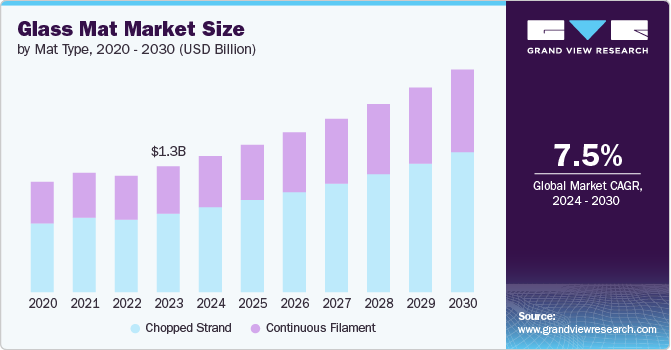 Glass Mat Market Size by Mat Type, 2020 - 2030 (USD Billion)