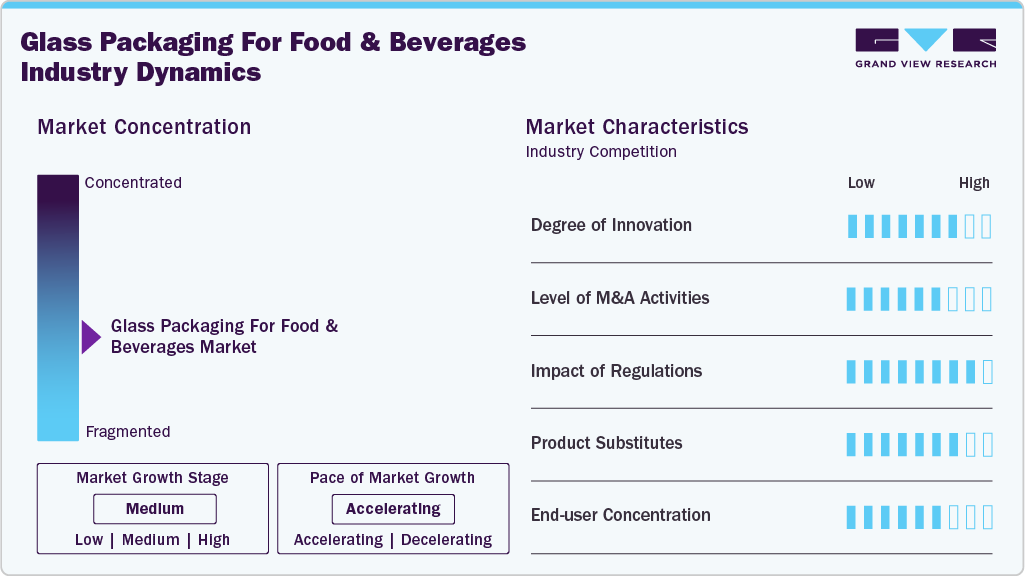 Glass Packaging For Food & Beverages Industry Dynamics