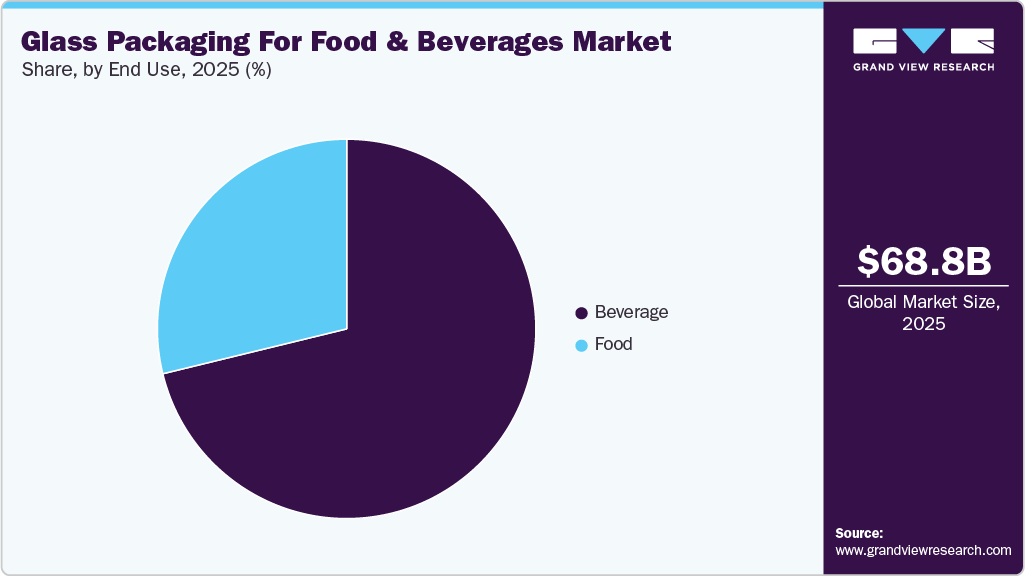 Glass Packaging For Food & Beverages Market Share