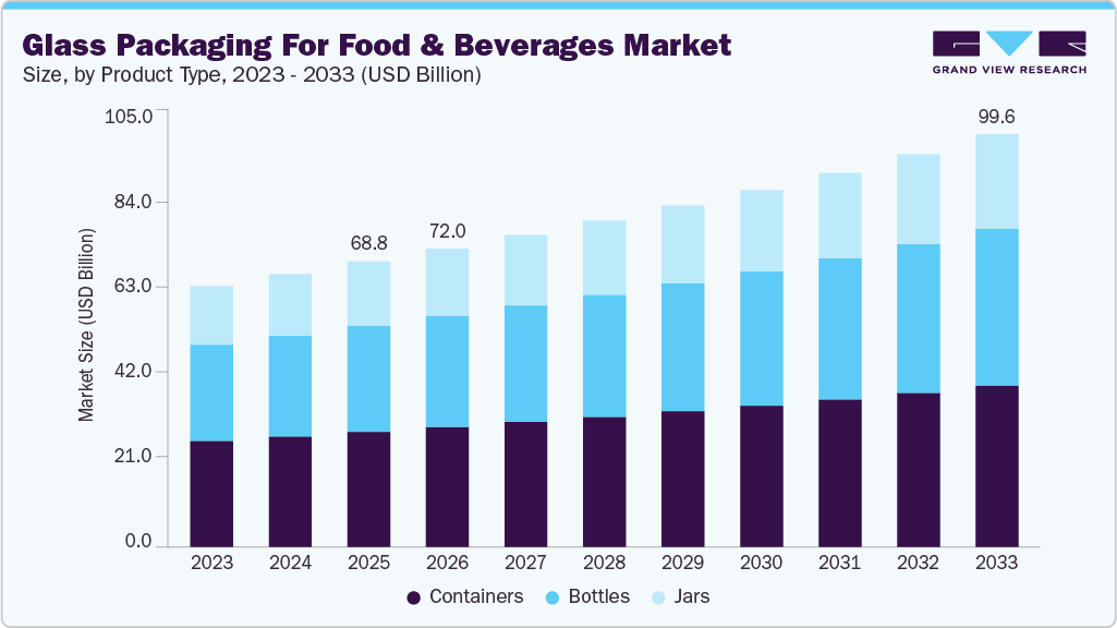 Glass packaging for food & beverages market size and growth forecast (2023-2033)