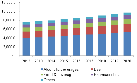 North America glass packaging market revenue by application, 2012-2020, (USD Million)