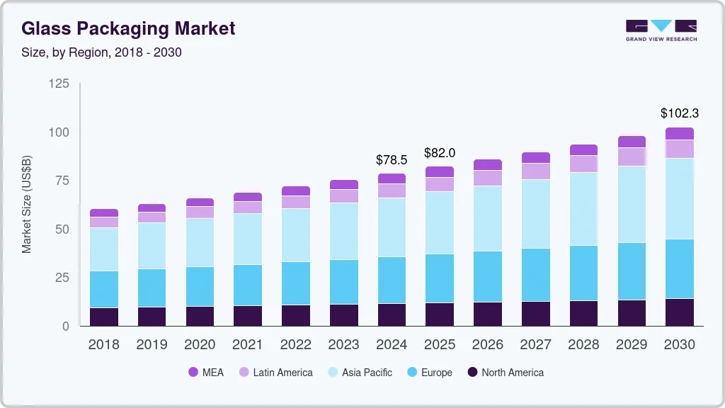 Glass packaging market size by region, and growth forecast (2018-2030)