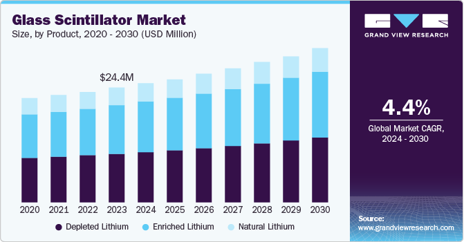 Glass Scintillator Market size, by product, 2020 - 2030 (USD Million)
