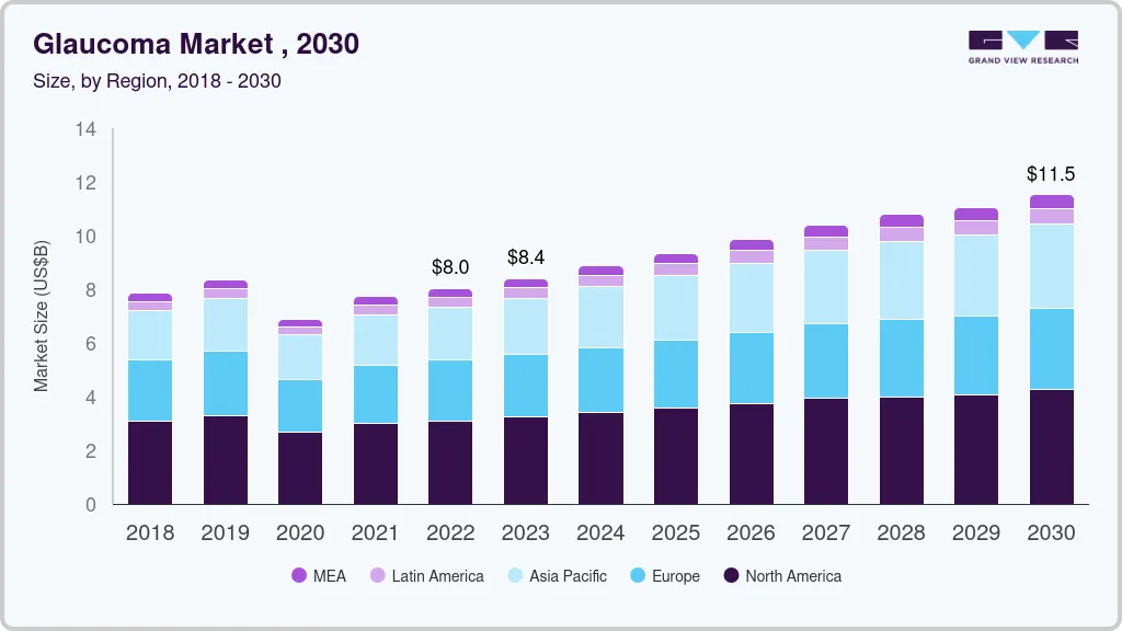 Glaucoma market size by region, and growth forecast (2023-2030) Glaucoma market size by region, and growth forecast (2023-2030)