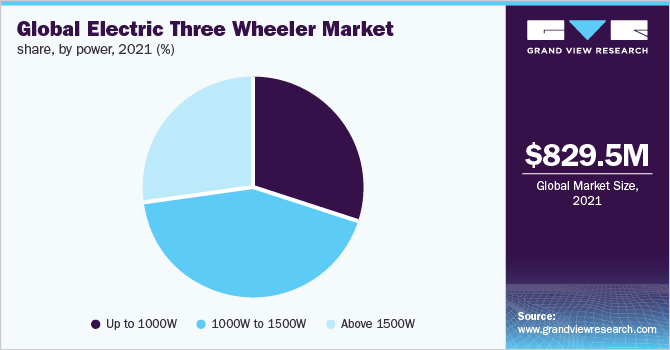 Global electric three wheeler market share,by power 2021 (%)